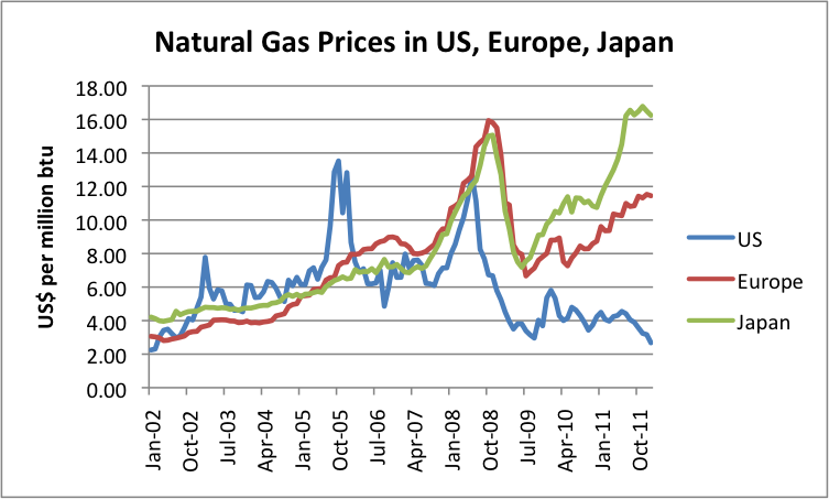 1 - Natural gas prices in the United States