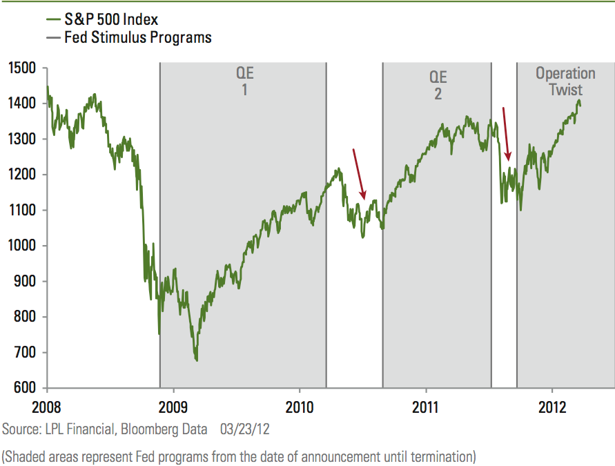 QE stimulus effect on S&P 500 stock market index