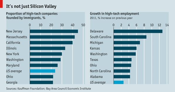 Companies by Immigrants