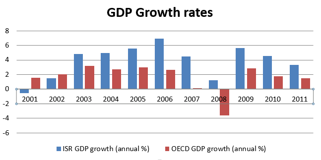GDP Growth Rates