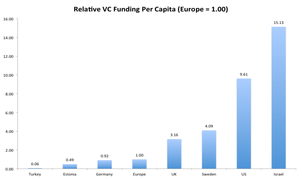 Relative VC funding per capita